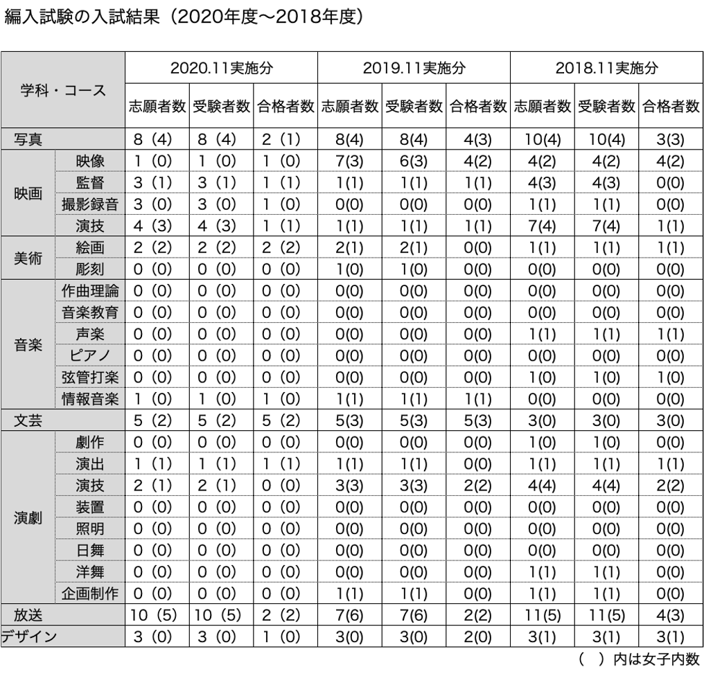 日芸受験 Com