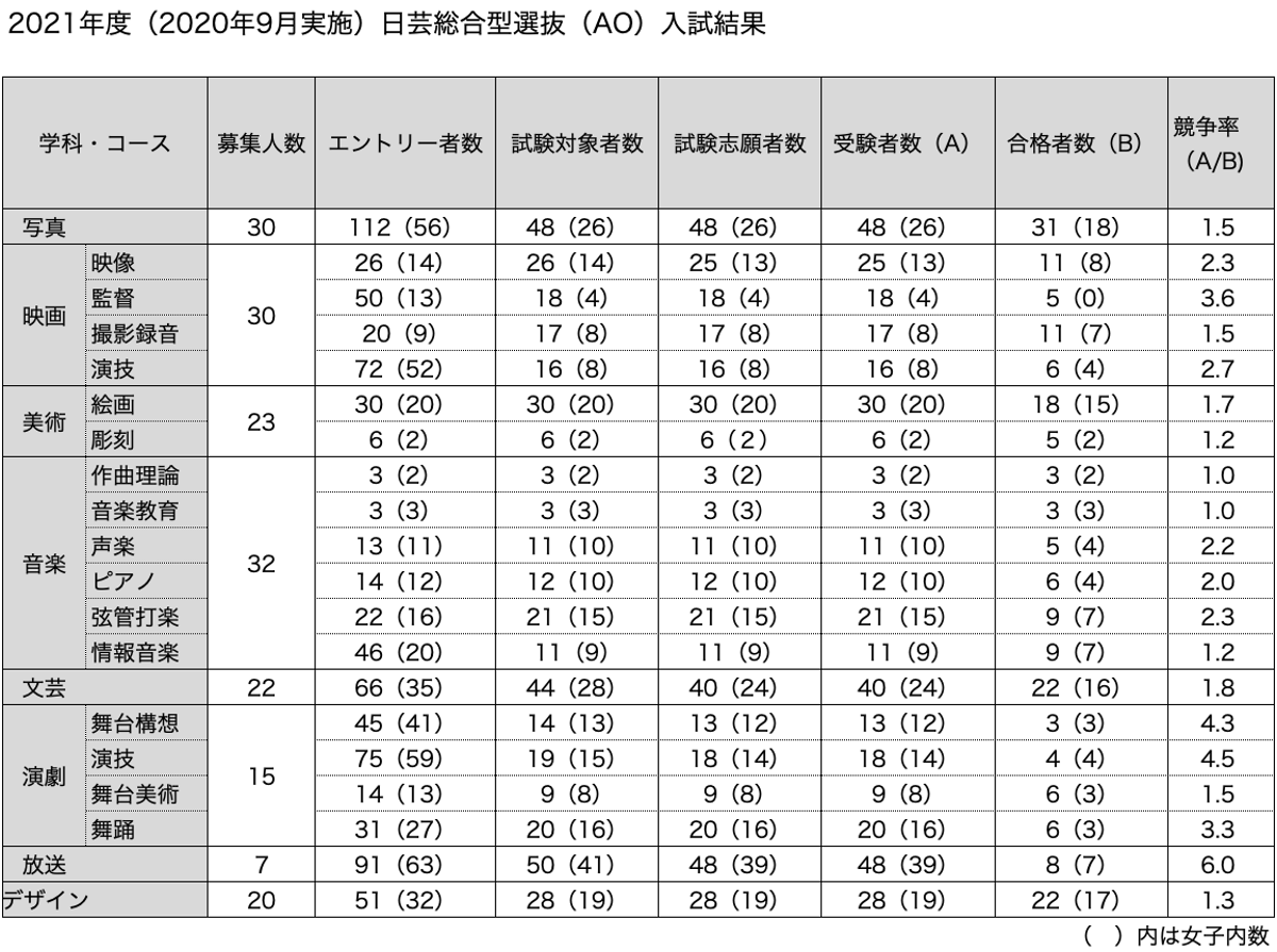 日芸受験 Com